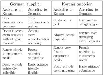 Table  2  Customer-Supplier  Relationship  in  Germany  and  Korea