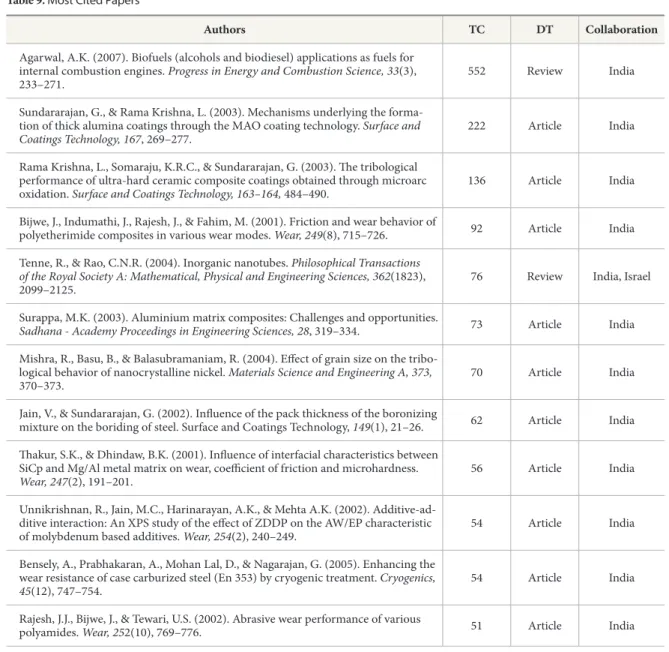Table 9. Most Cited Papers
