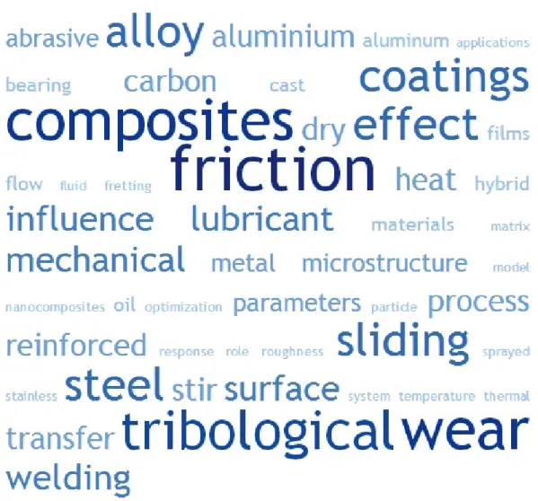 Fig. 2  Word Cloud of Single Words in Title Created through Tagcrowd.com