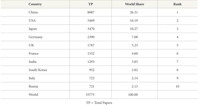 Table 1.  Research Output and Share of Top Ten Countries in Tribology 2001-2012