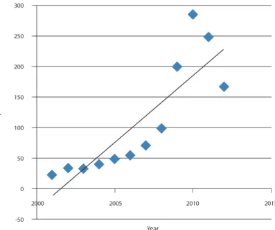 Table 3.  Share of International Collaborative Papers