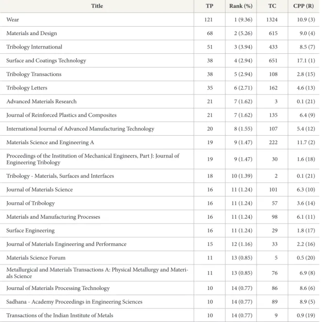 Table 8. Most Preferred Journals