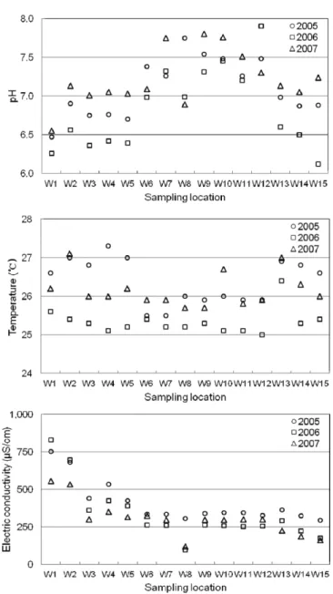 Fig. 2. Annual variation in physicochemical properties of water samples taken from 2005 to 2007.