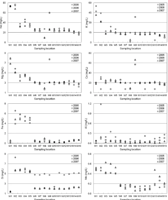 Fig. 3. Annual variation in major and minor element concentrations of water samples taken from 2005 to 2007.