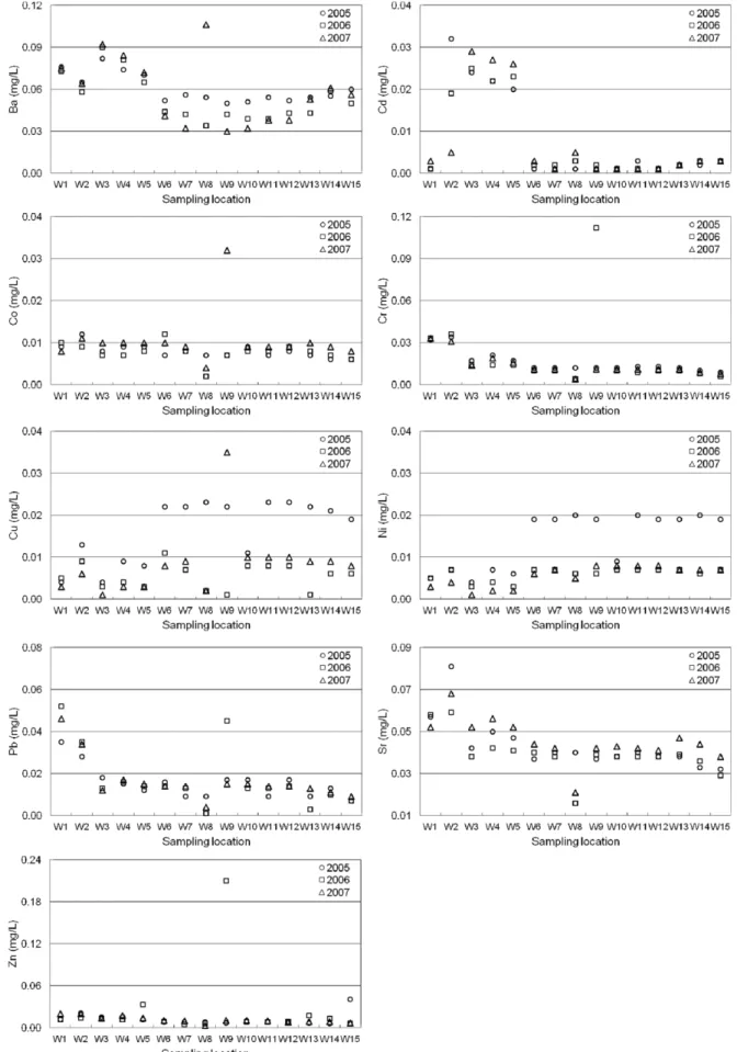 Fig. 4. Annual variation in trace element concentrations of water samples taken from 2005 to 2007.