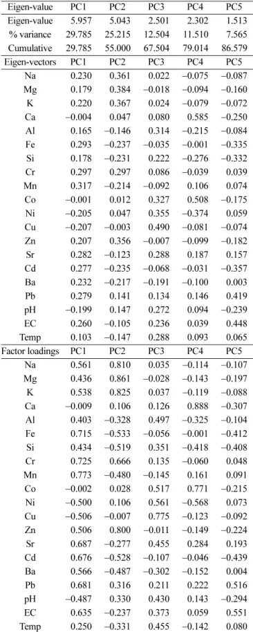 Table 3. Summary of statistic results from principal component analysis (PCA) using physicochemical properties and chemical components of water samples collected in two year periods between 2005 and 2007 Eigen-value PC1 PC2 PC3 PC4 PC5 Eigen-value 5.957 5.