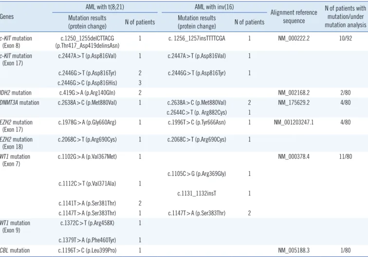 Table 2. Summary of detected mutations in patients with core binding factor acute myeloid leukemia Genes