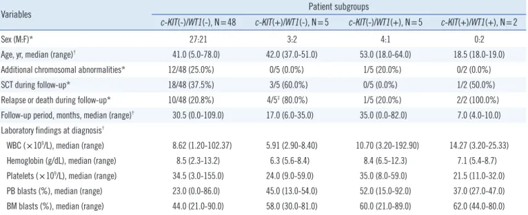 Fig. 2. Comparisons of overall survival and disease free survival in core binding factor acute leukemia patients with t(8;21) and no FLT3  ITD or NPM1 mutations, among four patient subgroups categorized by c-KIT and WT1 mutation status (N=58, A, overall su