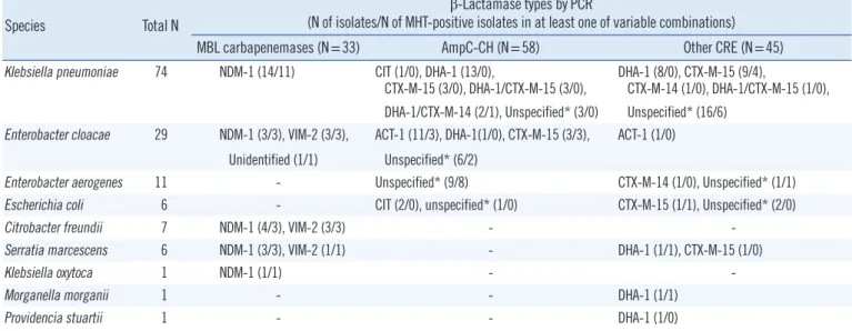 Table 2. Positive rates of the modified Hodge tests of the variable conditions among MBL-producers and non-MBL-producers Types of carbapenem 