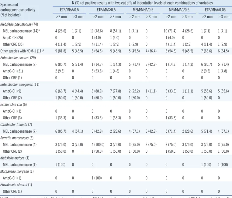 Table 3. Positive rates of modified Hodge tests of the variable conditions according to species distribution Species and