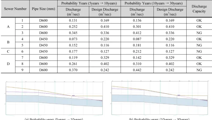 Table 3. Expansion sewer examination Sewer Number