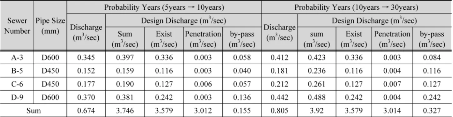 Table 5. by-pass sewer section discharge examination