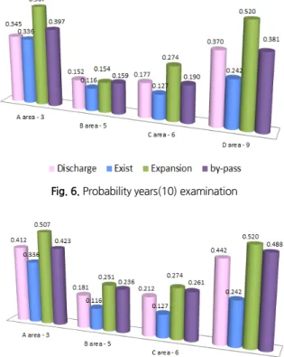 Fig. 7. Probability of years(30) examination