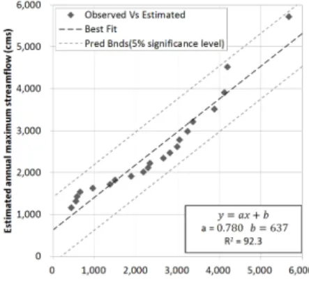 Fig. 4. Comparisons of Observed and Estimated Annual Maximum Streamflow for Same Return Periods (Continue)