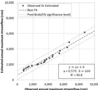 Fig. 5. Observed Versus Estimated Annual Maximum Streamflow at  Ganggyeong Station 년)인데 반해, 고시된 홍수량은 41개 관측지점의 최대 44년의  시강우 자료를 이용하여 홍수량을 산정한 것이다
