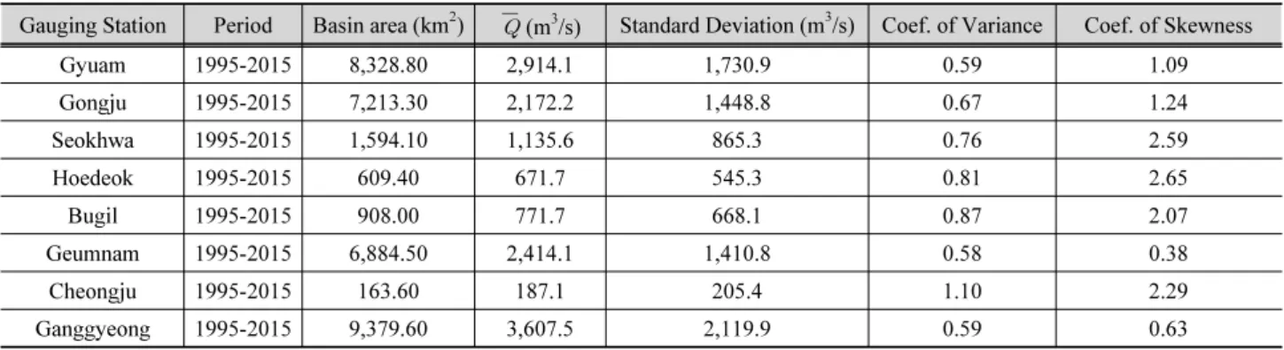 Fig.  1.  Locations  of  Geum-River  Basin and  Streamflow Gauging  Stations       (16)여기서,   이며, N은 지역내 지점 개수, ni는 지점 i의 관측자료 갯수, t4는 L-첨예도, 는 각 확률분포형에서의 L-첨예도이다