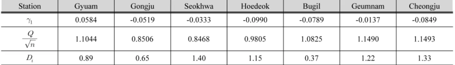 Table 2. Lag-One Autocorrelation, Time Homogeneity, Discordancy Measure Test for Geum-River Basin