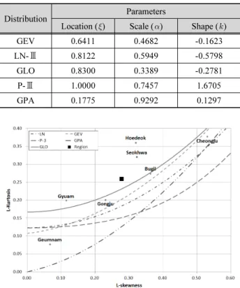 Table 5. Distribution Parameters Used in This Study