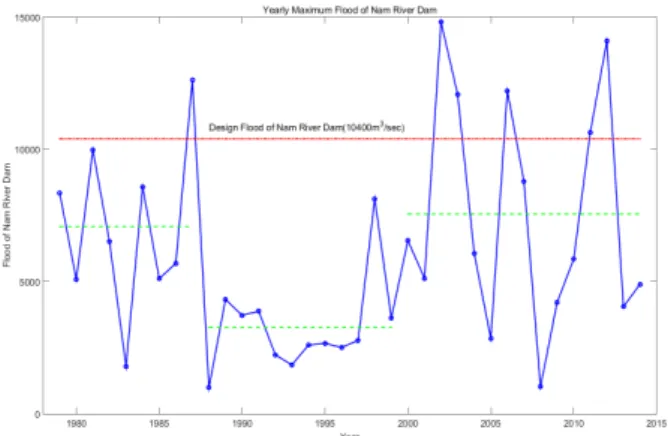 Fig. 1. Annual maximum flood (m 3 /s) of the Nam River Dam basin. 