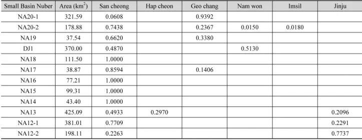 Table 2. Thiessen rates and area in each subbasins