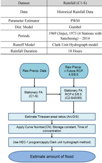 Fig.  3.  Flowchart  of  flood  estimation  methods  FA  :  Frequency  analysis S : Stationary 강우량을 산정하였다