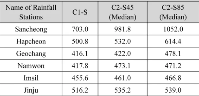 Table 7. Estimated Floods from all cases with 200year return period