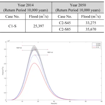Table  9.  Estimated  Floods  from  all  cases  with  10000year  return  period