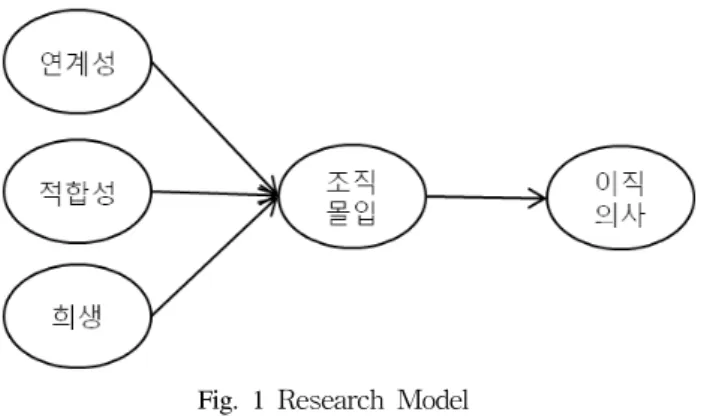 Fig.  1  Research  Model