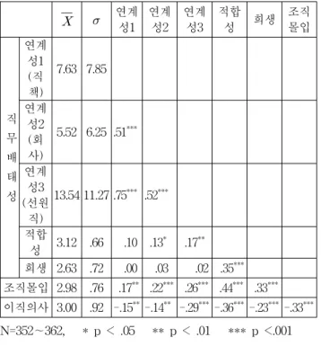 Table  4  Path  Coefficients 가설 경로 가설 방향 이론모형 완화모형 가설  채택  여부표준화 계수 C.  R. 표준화계수 C.  R