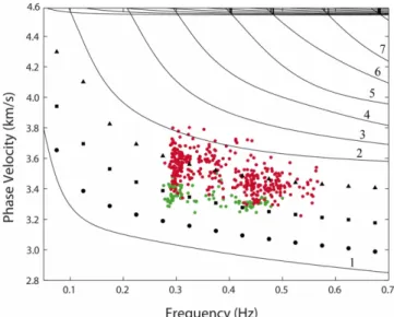 Fig. 6. Theoretical and observed phase velocity at KSRS. The solid curves and numbers on the curves indicate P-SV theoretical dispersion curves for the continental structure