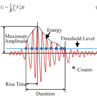 Figure 1 shows AE signal parameters. To evaluate the AE source, the relationship between the number of AE events and the amplitude is statistically represented