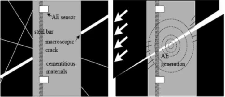 Figure 4 shows the AE signal count and load obtained from a bending test and a shear test