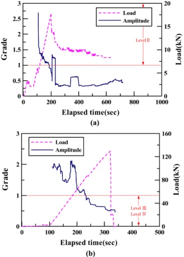 Figure 7 shows the Ib-value. In the bending test, the Ib- Ib-value appeared at approximately 0.05 during the failure process