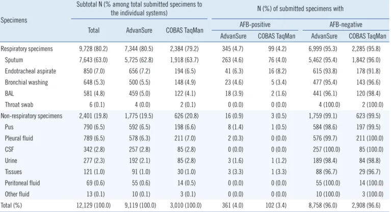Table 1. Distribution of specimens examined by the AdvanSure TB/NTM PCR and COBAS TaqMan MTB PCR assays according to speci- speci-men type and AFB status 