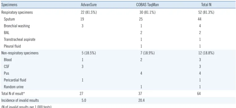 Table S1. Distribution of specimens among invalid results obtained from the AdvanSure TB/NTM PCR and COBAS TaqMan MTB PCR as- as-says at Chonnam National University Hospital (2012)