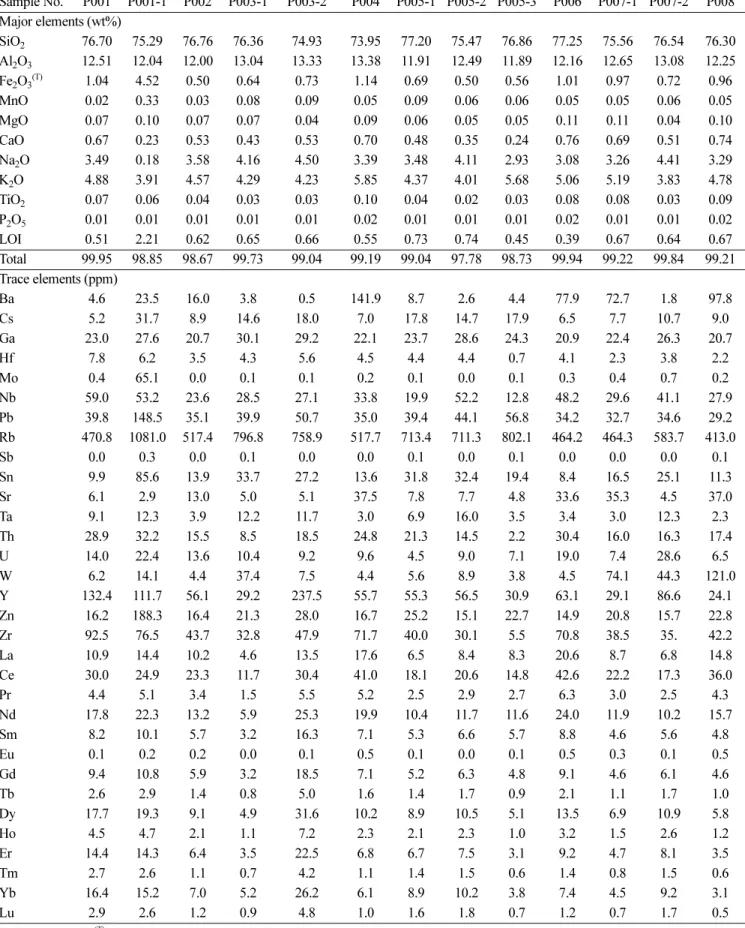 Table 1. Major and trace element compositions of the Pirrit Hills granite Sample No. P001 P001-1 P002 P003-1 P003-2 P004 P005-1 P005-2 P005-3 P006 P007-1 P007-2 P008 Major elements (wt%) SiO 2 76.70 75.29 76.76 76.36  74.93  73.95 77.20 75.47 76.86 77.25 7