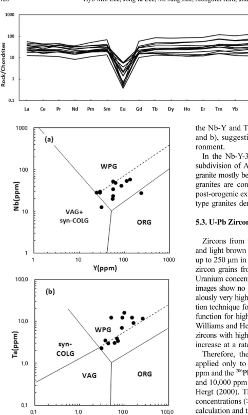 Fig. 10. Tectonic discrimination diagrams of the Pirrit Hills granite based on (a) Nb vs