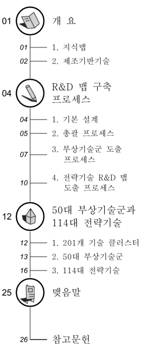 Table  of  Contents 01 개  요 01 1.  지식맵 02 2.  제조기반기술 04 R&amp;D  맵  구축 프로세스 04 1.  기본  설계 05 2