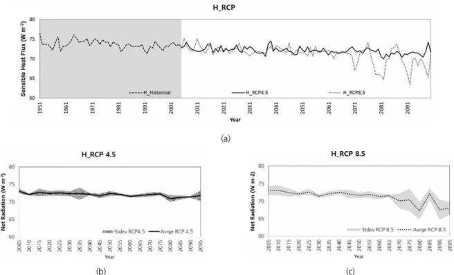 Fig. 6. (a) Estimated sensible heat flux using RCP 4.5 and 8.5 and 5-yr averaged sensible heat flux and standard deviation using (b) RCP4.5 and (c) RCP 8.5