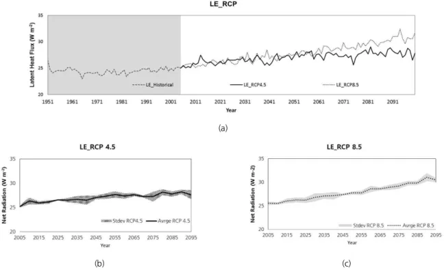 Fig. 7. (a) Estimated sensible heat flux using RCP 4.5 and 8.5 and 5-yr averaged sensible heat flux and standard deviation using (b) RCP4.5 and (c) RCP 8.5 앞서 순복사량과 마찬가지로 미래기간 현열 모의 결과를  5년 단위로 나누어 Fig