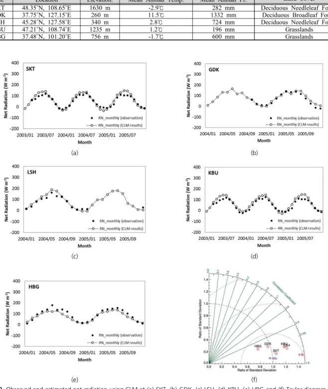 Fig. 1에 5개의 검증지점을 빨간색으로 표시하고 있으며, 검 증 지점은 한국 1곳 (GDK), 몽골 2곳 (SKT, KBU), 중국 1곳  (LSH), 티베트 1곳 (HBG)로 몽골에 속한 2지점 및 GDK 지점은  비교적 평평한 지역에, 나머지 2곳은 경사진 지역에 속하여있 다 (Table 2)