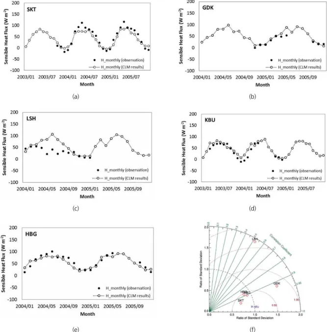 Fig. 3. Observed and estimated sensible heat flux using CLM at (a) SKT, (b) GDK, (c) LSH, (d) KBU, (e) HBG and (f) Taylor diagram of sensible heat flux simulation data