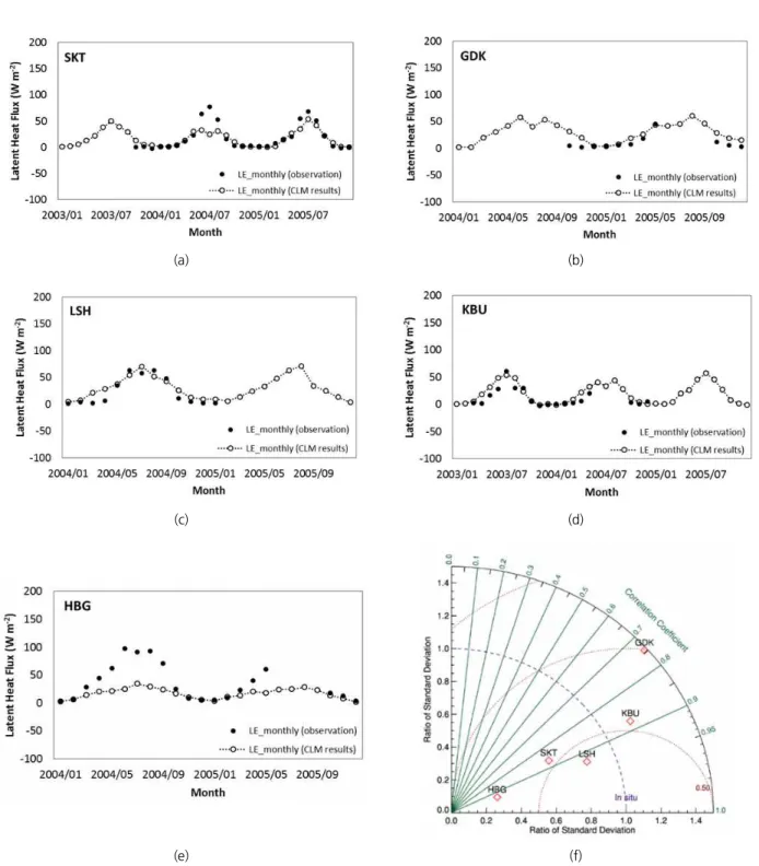 Fig. 4. Observed and estimated latent heat flux using CLM at (a) SKT, (b) GDK, (c) LSH, (d) KBU, (e) HBG and (f) Taylor diagram of sensible heat flux simulation data