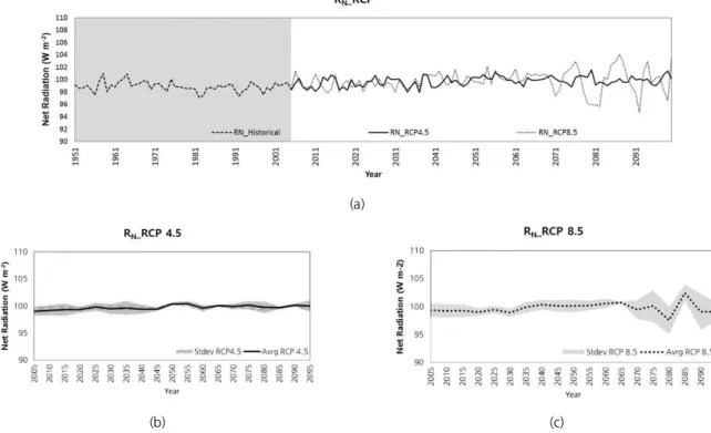 Fig. 5. (a) Estimated net radiation using RCP 4.5 and 8.5 and 5-yr averaged net radiation and standard deviation using (b) RCP4.5 and (c) RCP 8.5 4.2.1 RCP 시나리오를 통한 순복사량 변화 모의 Fig