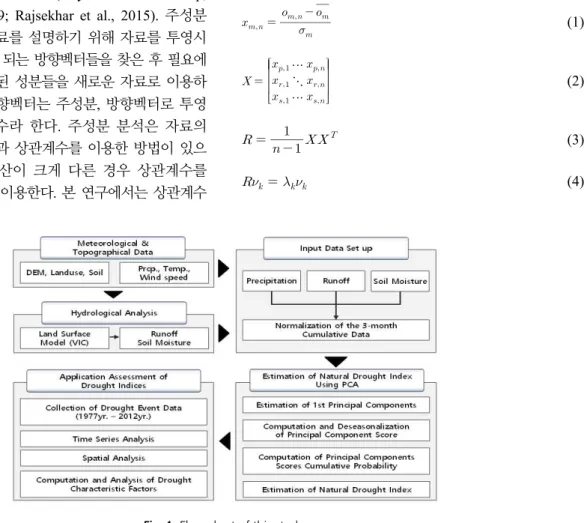 Fig. 1. Flow chart of this study