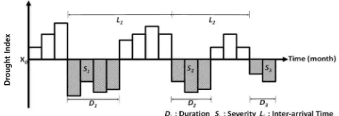 Fig. 2. Drought characteristic factors (Yevjevich, 1967)