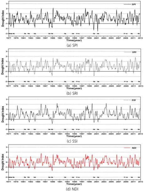 Fig. 4. Time series of drought indices for 1977∼2012 years