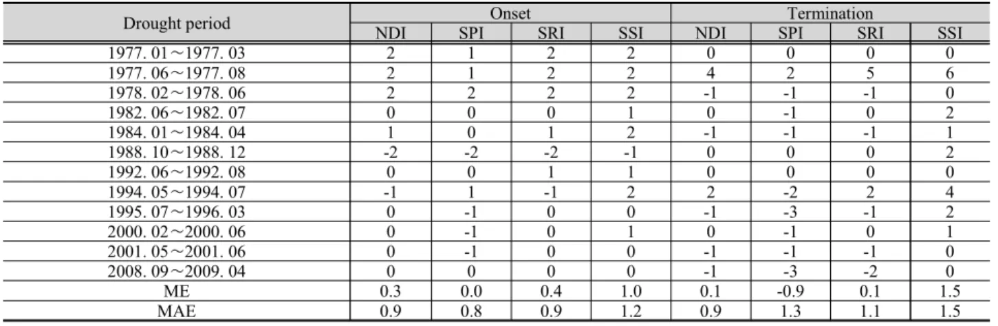 Table 3. Drought onset and termination comparison on past drought events with drought indices (Jeolla-Do)