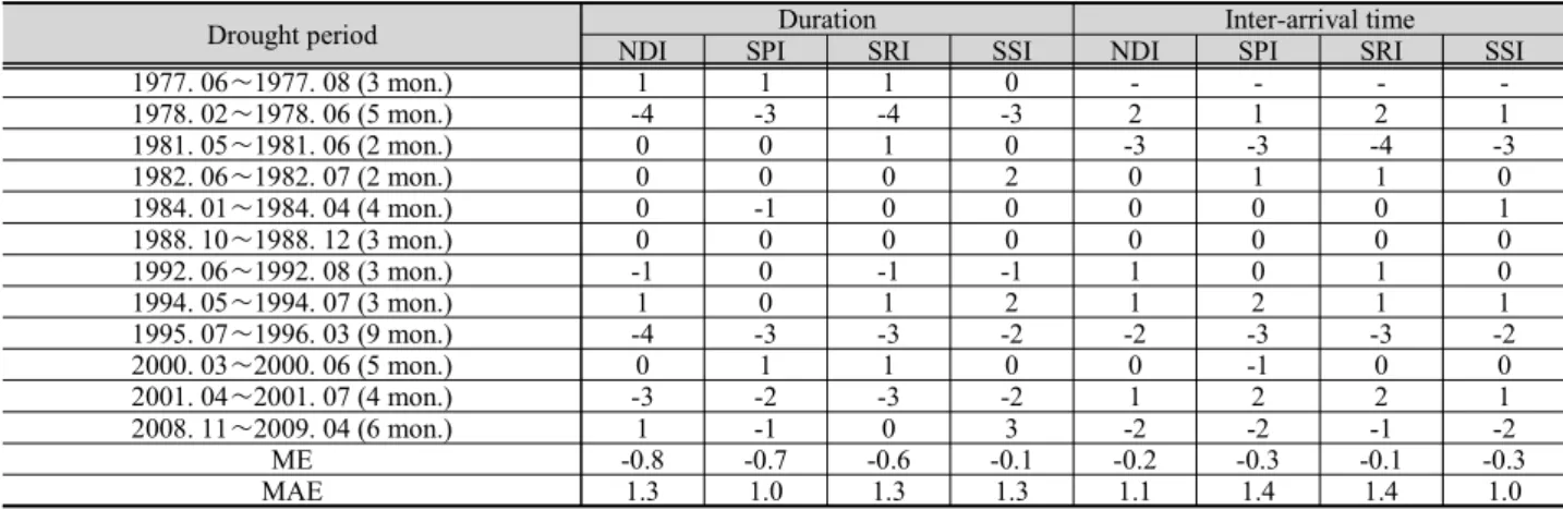Table 4. Drought characteristics factors comparison on past drought events with drought Indices (Gyeongsang-Do)
