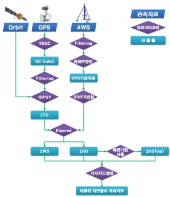 Fig.  1  Flowchart  of  GPS  tropospheric  delay  grid  map  generation  method